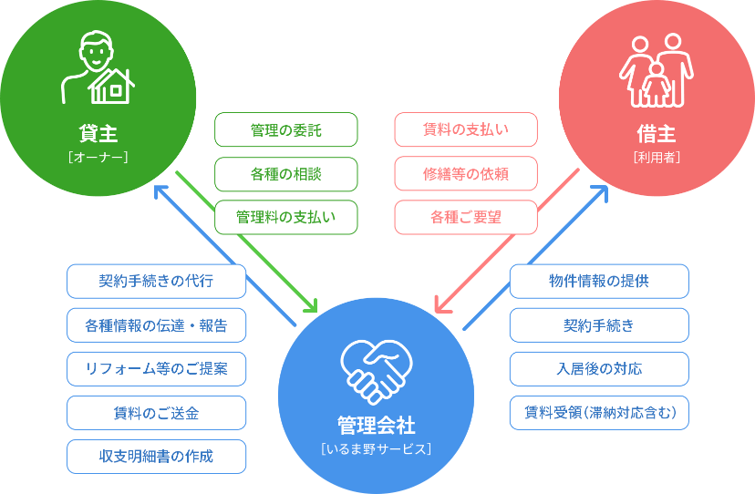 いるま野サービスが代行する業務を表した
                              図